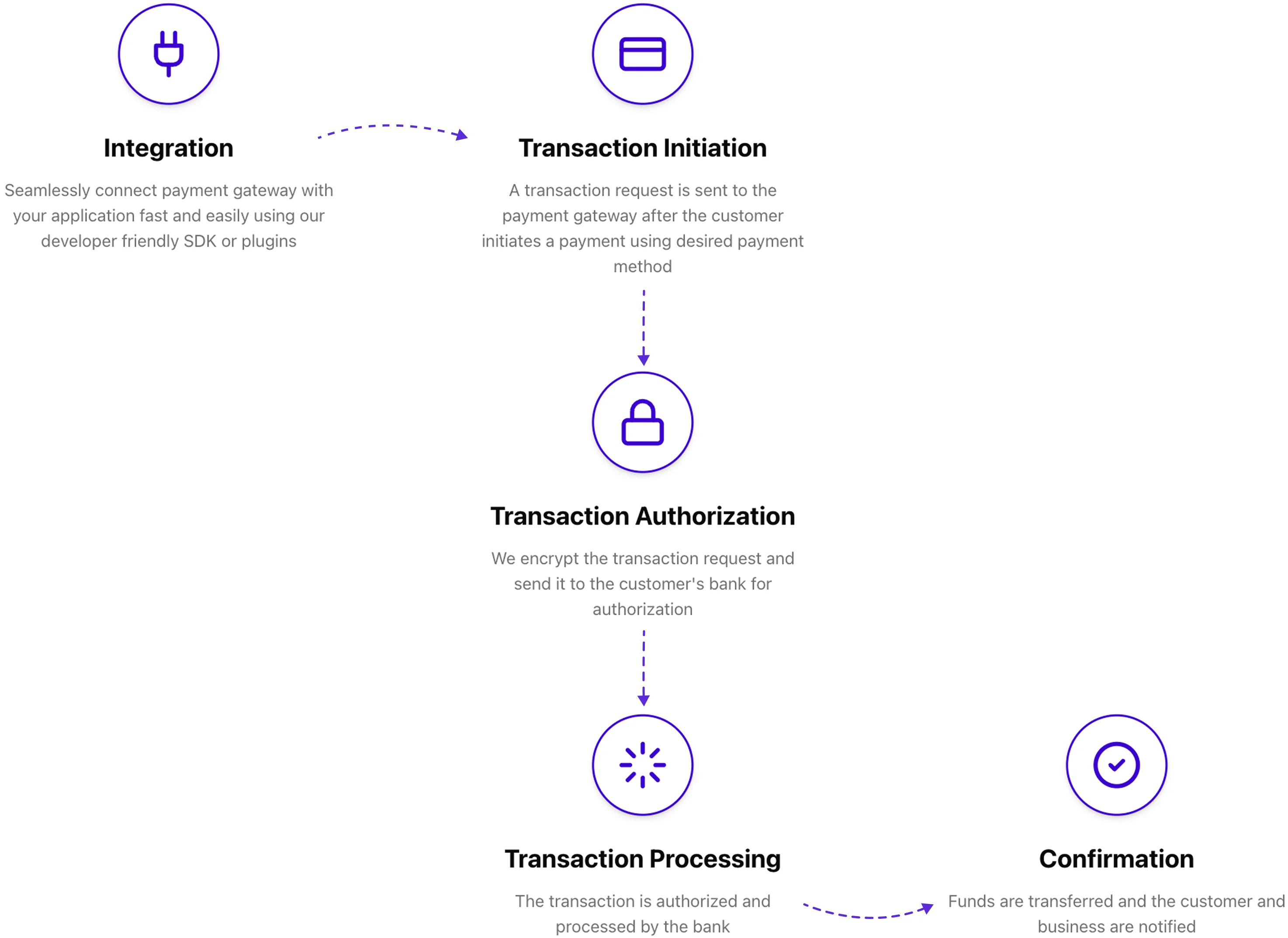 Payment Gateway Flow